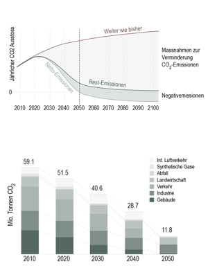 NACH Klimastrategiea Absenkpfad Hoch